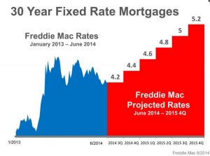 Interest Rates Are Predicted to Rise in 2015. Waiting to Buy Could Cost You Thousands!