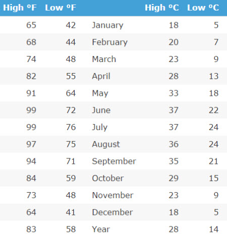 average tempature in tucson