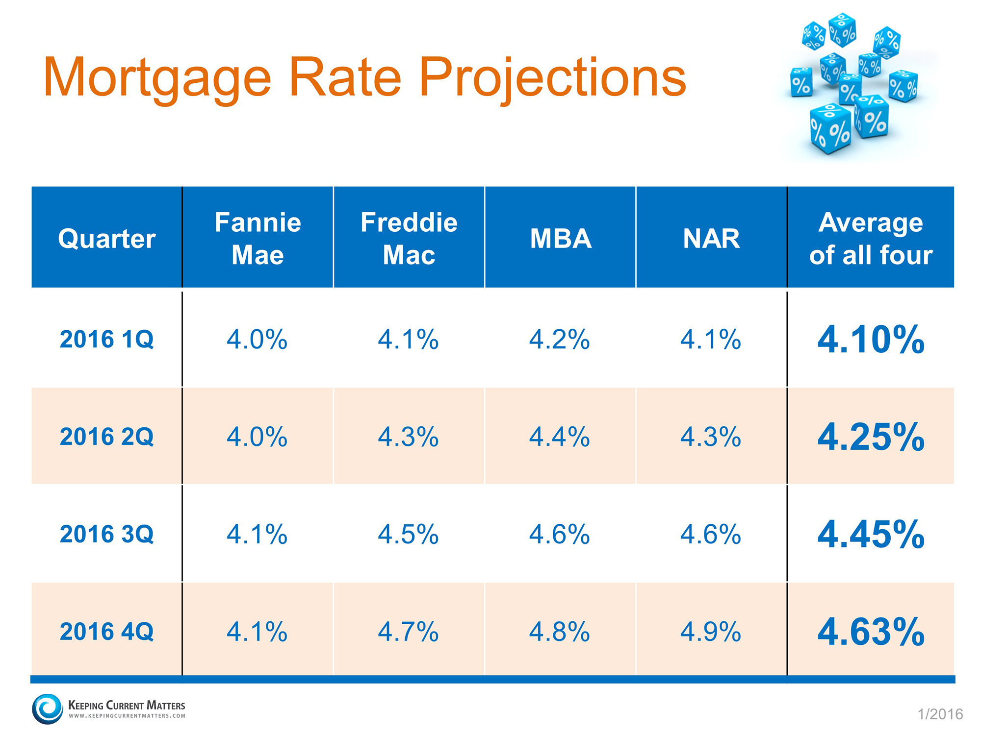 Average Interest Rate On Mortgage 2024 - Camila Mathilde