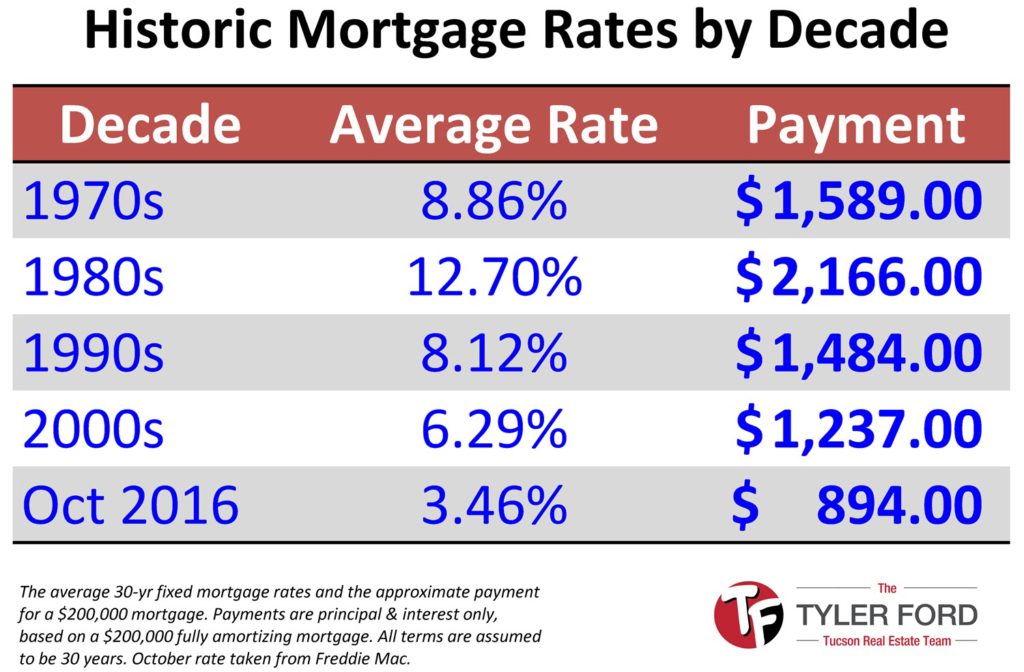 Mortgage Rates by Decade Compared to Today