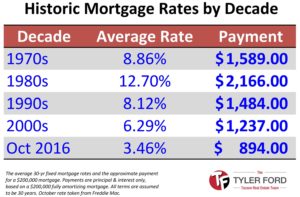 Mortgage Rates by Decade Compared to Today