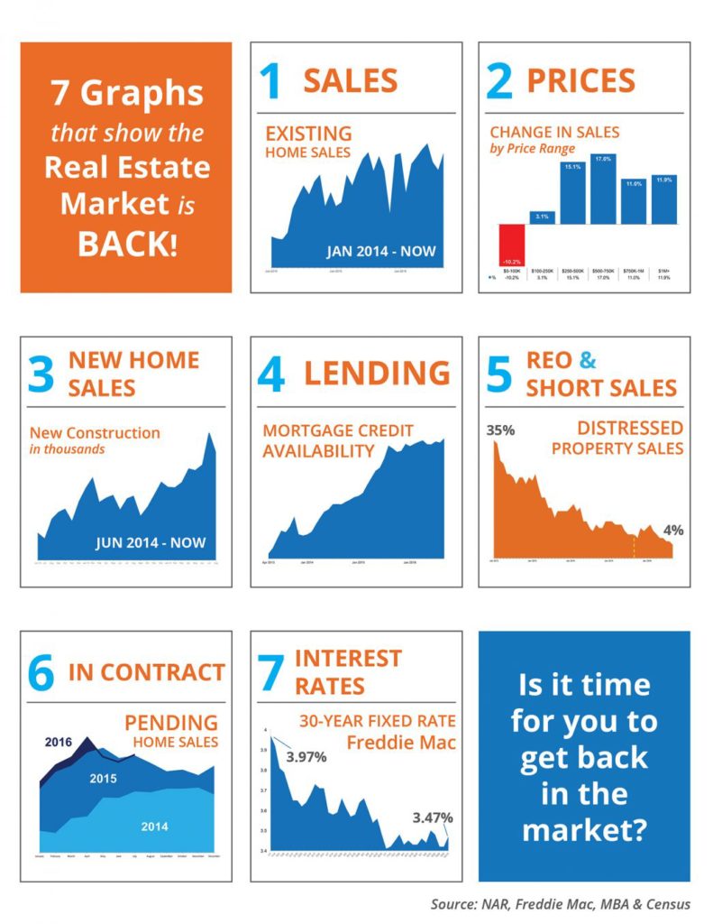 7 Graphs That Show the Real Estate Market Is Back!