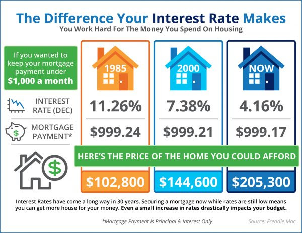 The Impact Your Interest Rate Has on Your Buying Power