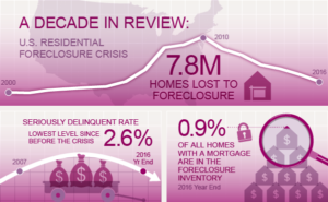 The Home Foreclosure Crisis Coming To An End: 10 Years Later