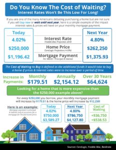 Do You Know the Cost of Waiting to Buy a Home?