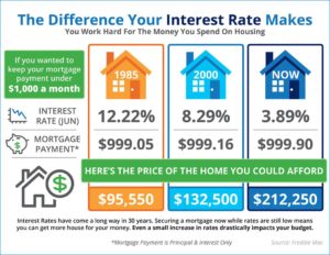 How Much Tucson Home Can I Afford Based On Interest Rates