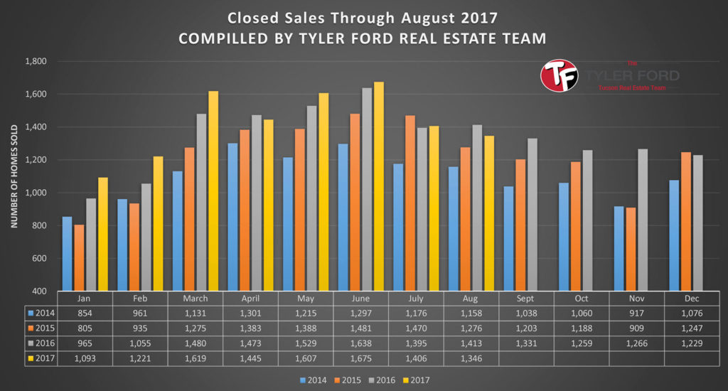 Tucson Home Sales August 2017