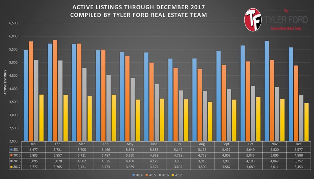 active home listing tucson dec 2017