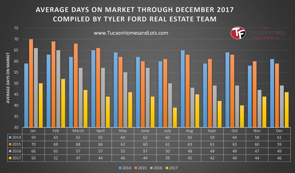 average days home on market tucson dec 2017