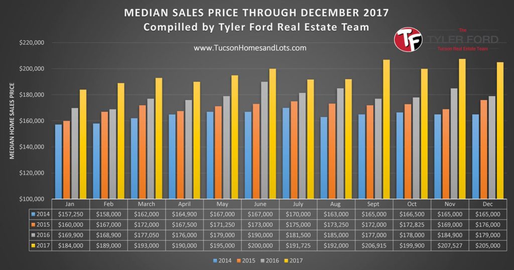 median homes sales price in tucson dec 2017