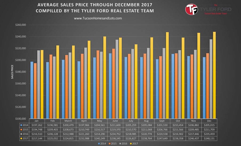 tucson average home sales price dec 2017