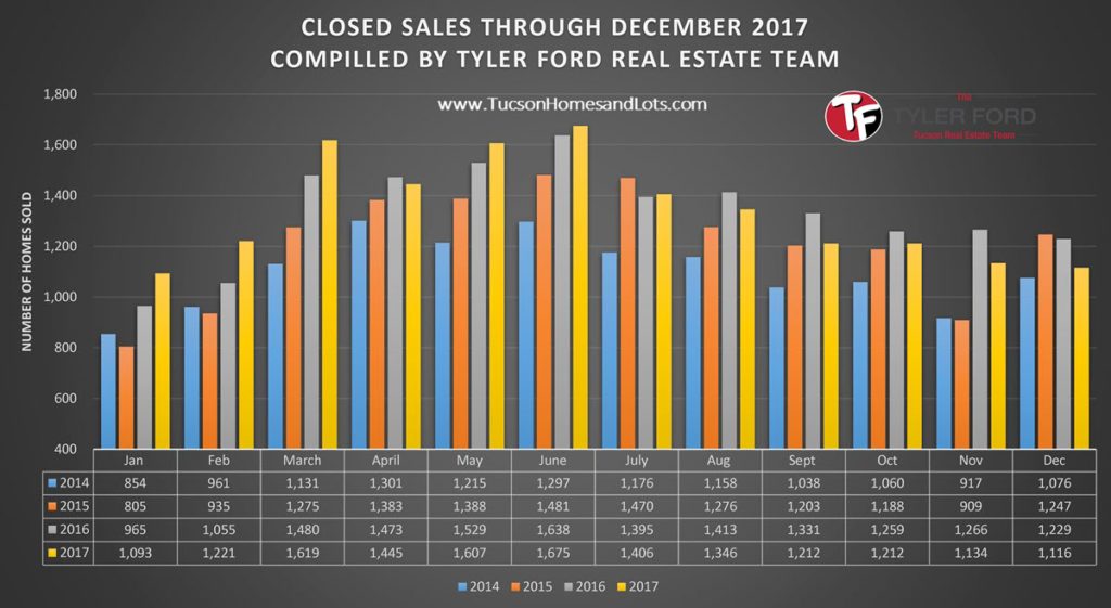 tucson home sales dec 2017