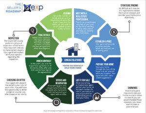 Seller’s Roadmap – 8 Steps to Selling Your Tucson Home