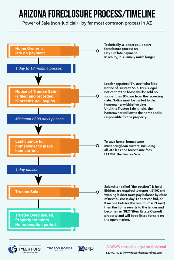 Arizona Foreclosure Process Timeline