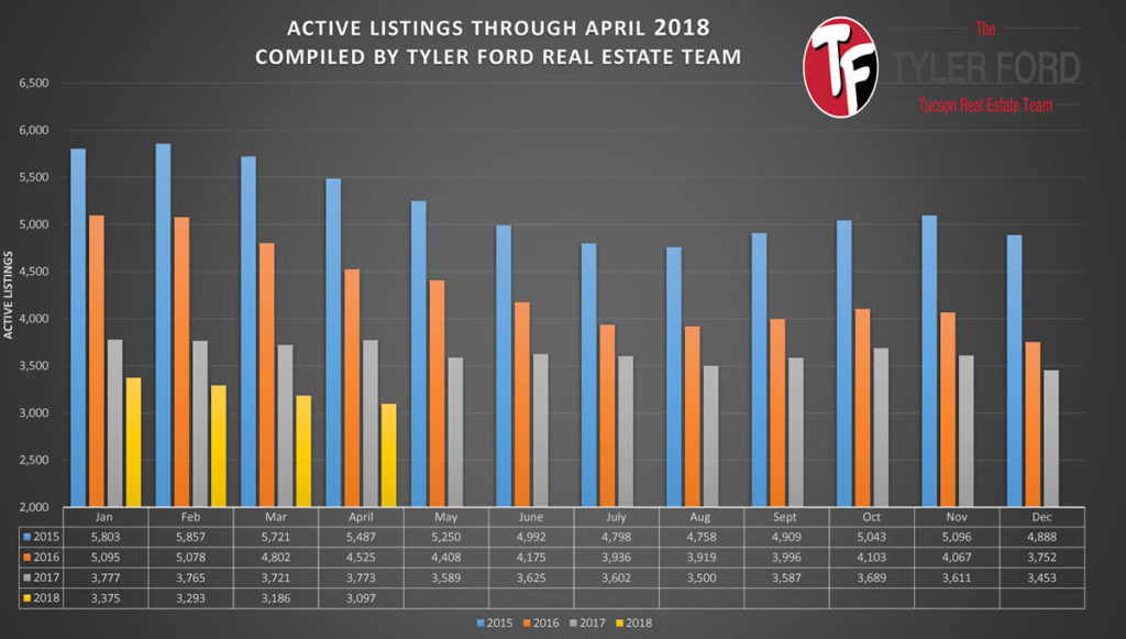 Tucson Market Update April 2018_active listings