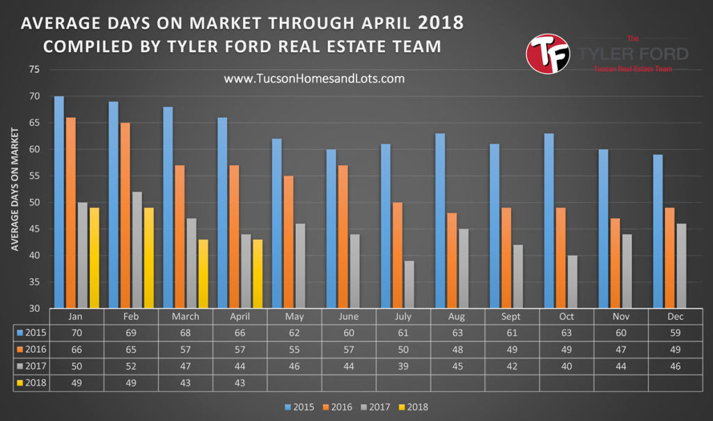 Tucson Market Update April 2018_average days on market