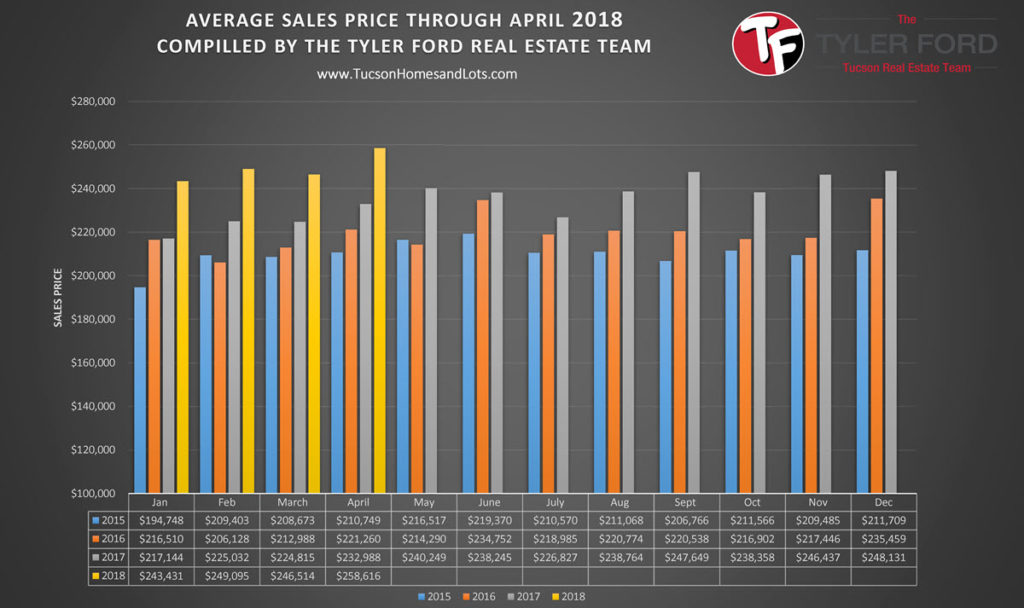 Tucson Market Update April 2018_average sales price