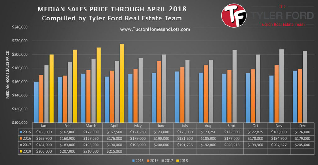 Tucson Market Update April 2018_median sales price