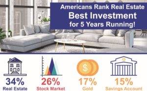 Real Estate Best Investment for 5 Years Running!