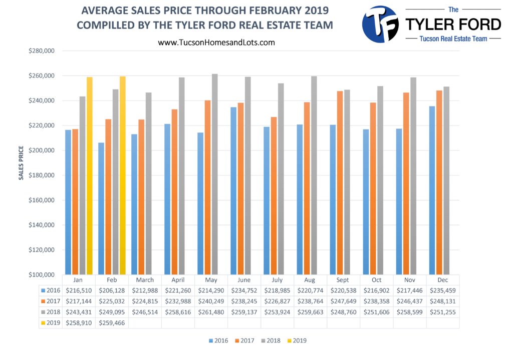 tucson avg home sales price feb 2019