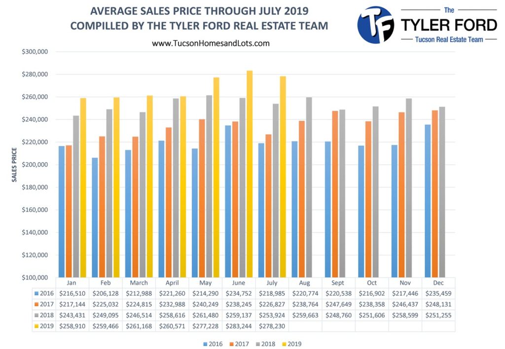 tucson average home sales price_july 2019