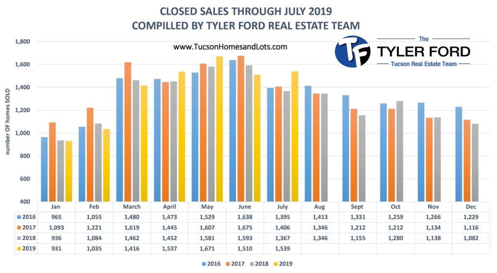 tucson home sales july 2019