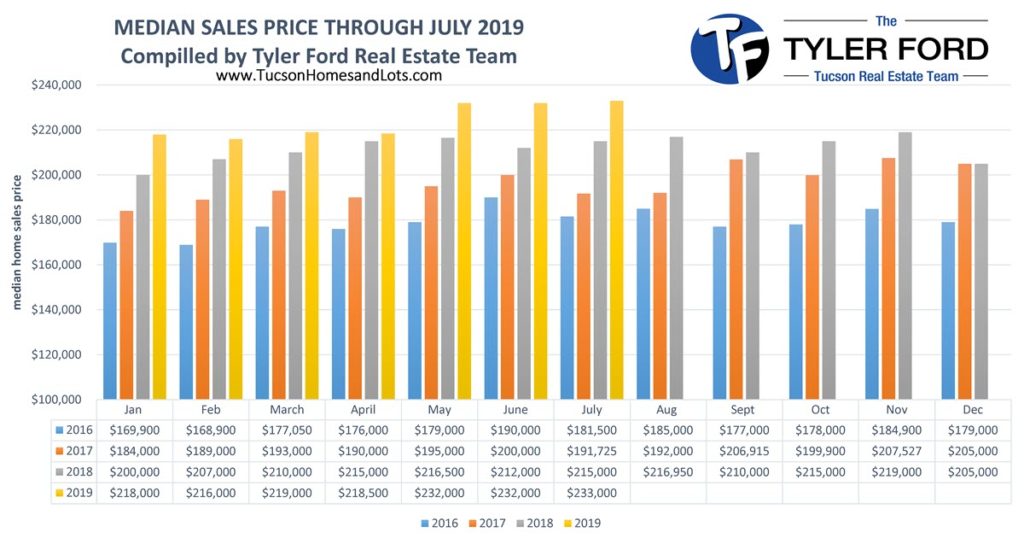 tucson median home sale price july 2019