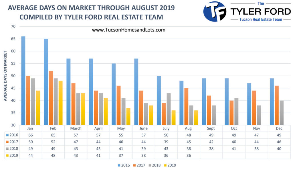 Tucson Home Days On Market August 2019