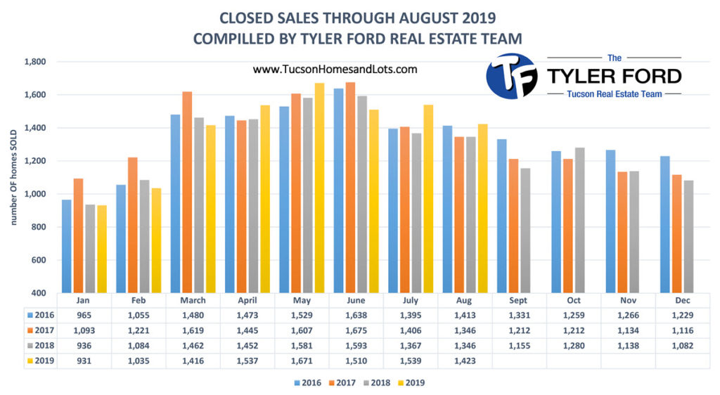 Tucson Home Sales August 2019