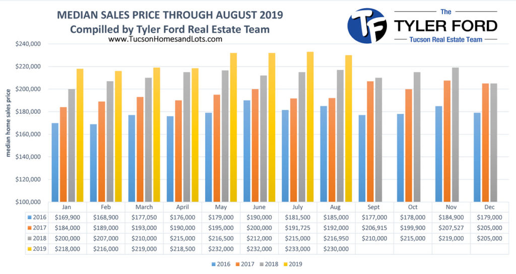 Tucson Median Home Sales Price August 2019