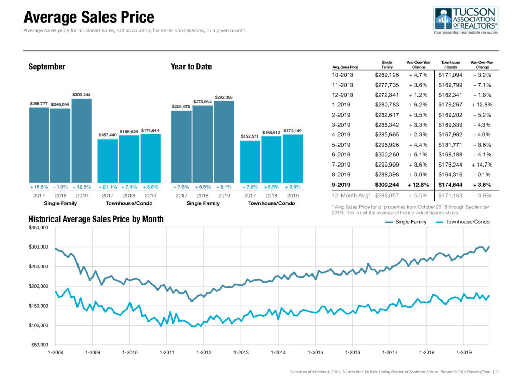 Average Home Sale Price in Tucson_Sept 2019