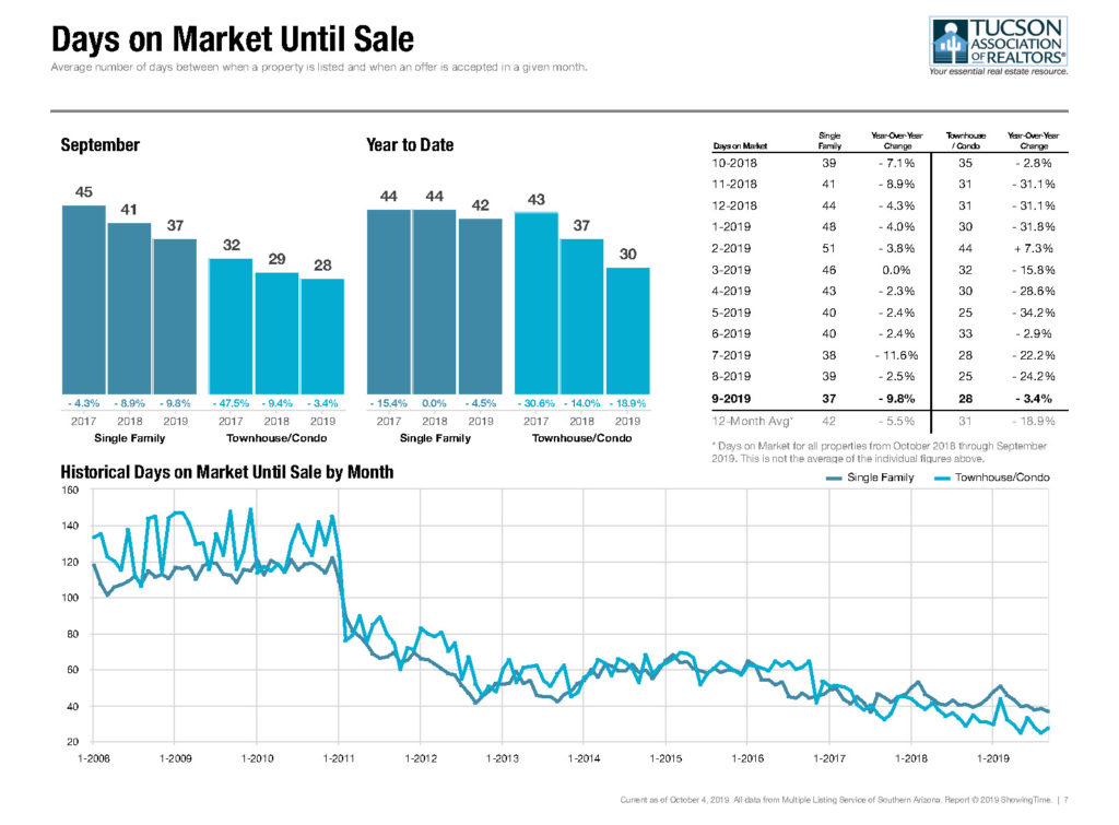 Tucson Home Days On Market_sept 2019