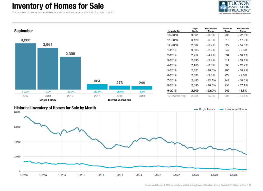 tucson home inventory_sept 2019