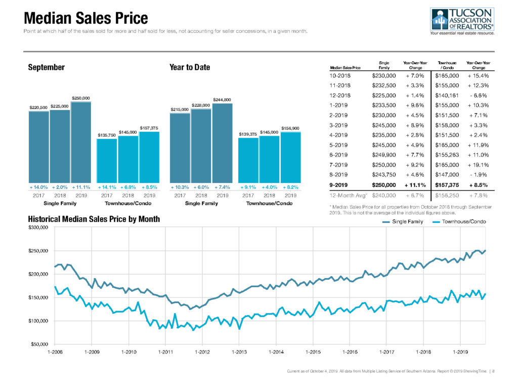 tucson meadian home sales price_sept 2019