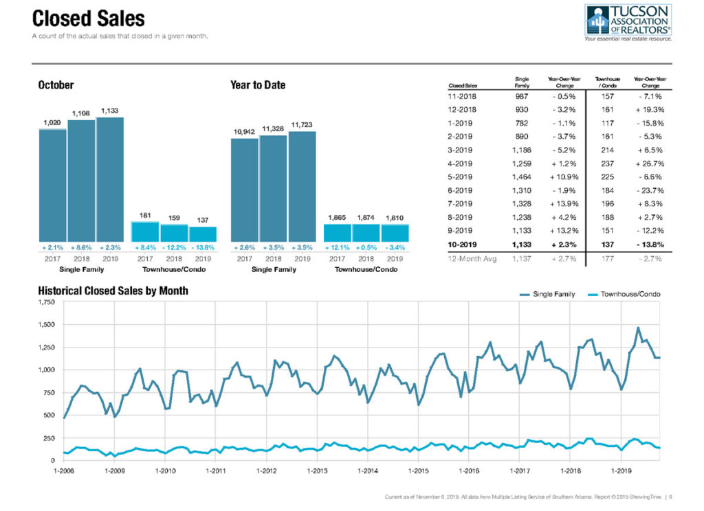 Tucson Home Sales