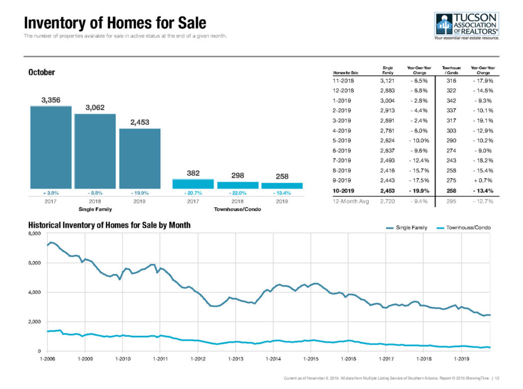 tucson homes for sale oct 2019