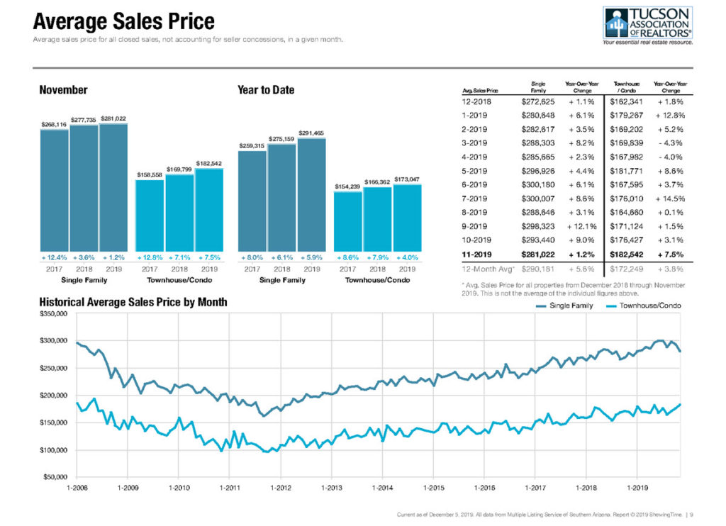 tucson average home sales price nov 2019
