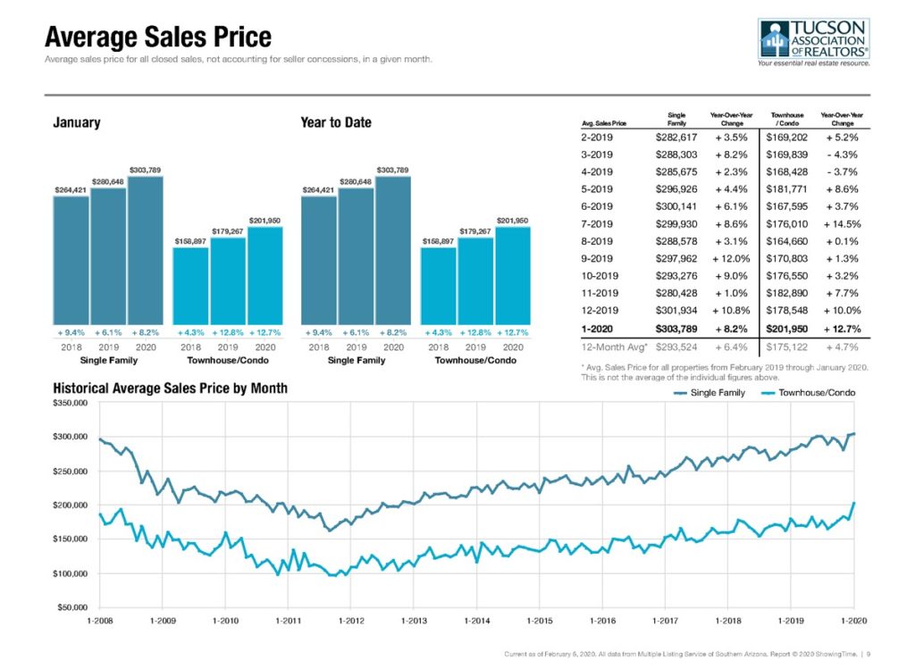 Tucson Average Homes Sales Price January 2020