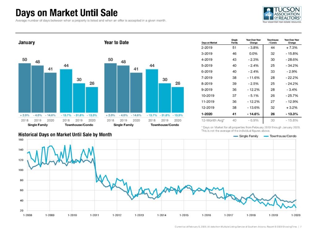 Tucson Homes Days On Market Until Sale January 2020