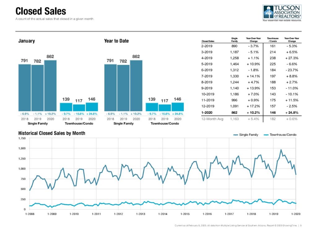 Tucson Homes Sales January 2020