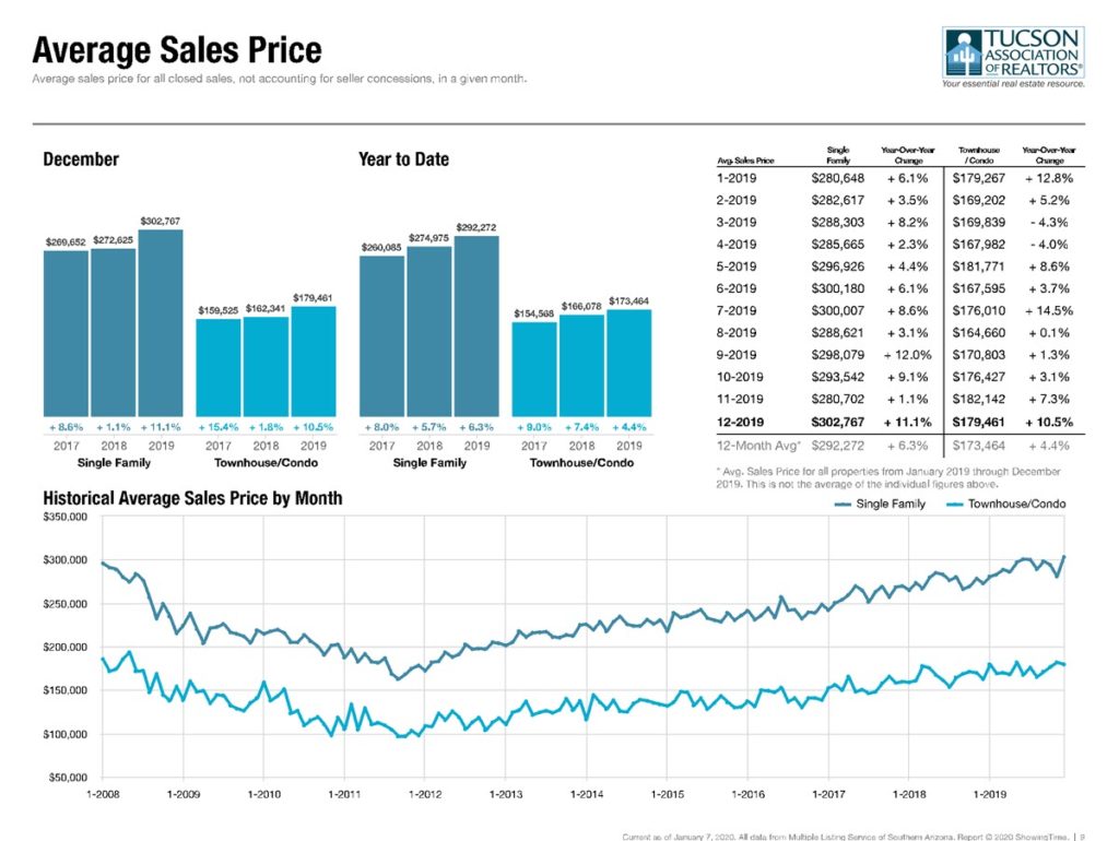 average home sales price in tucson december 2019