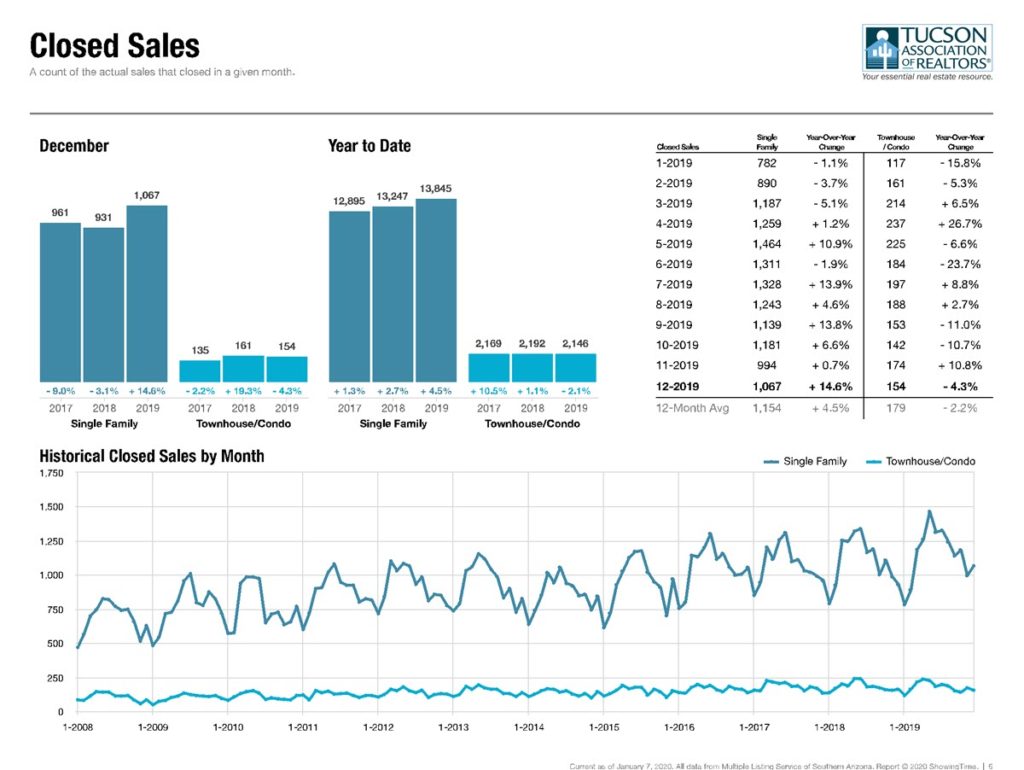 closed home sales in tucson december 2019