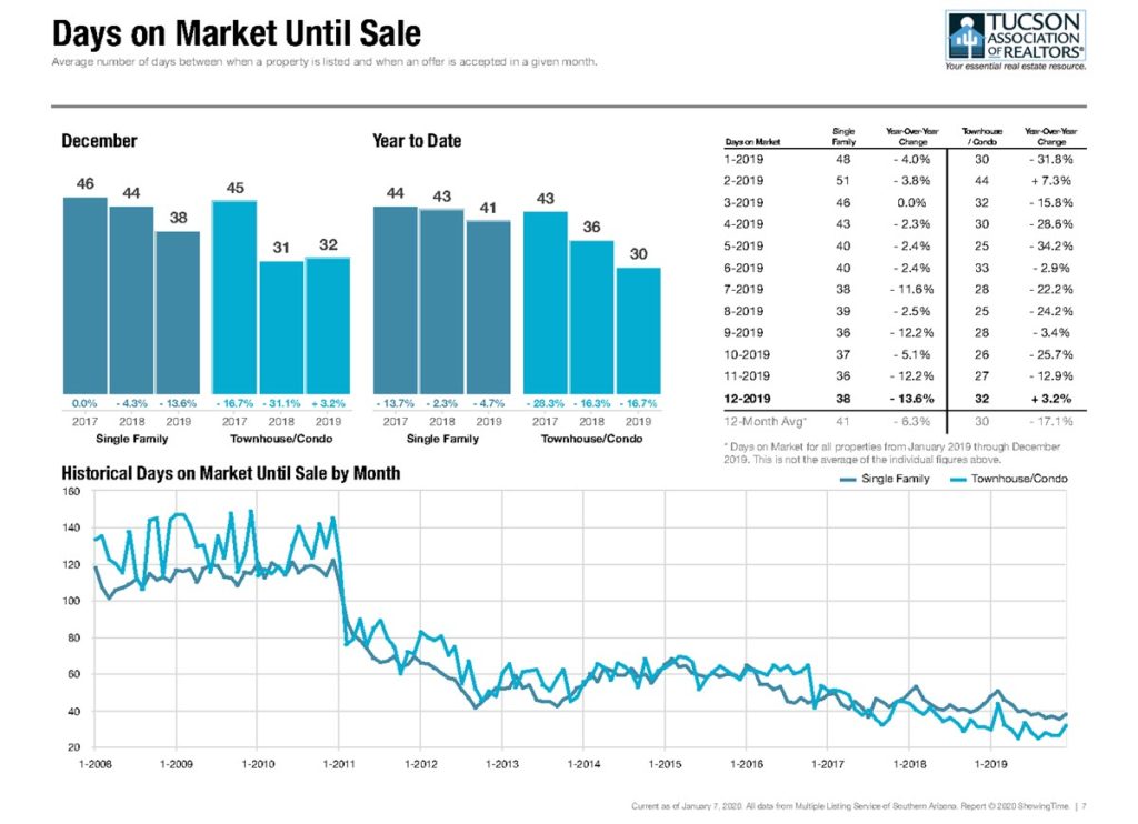 days on market homes in tucson december 2019