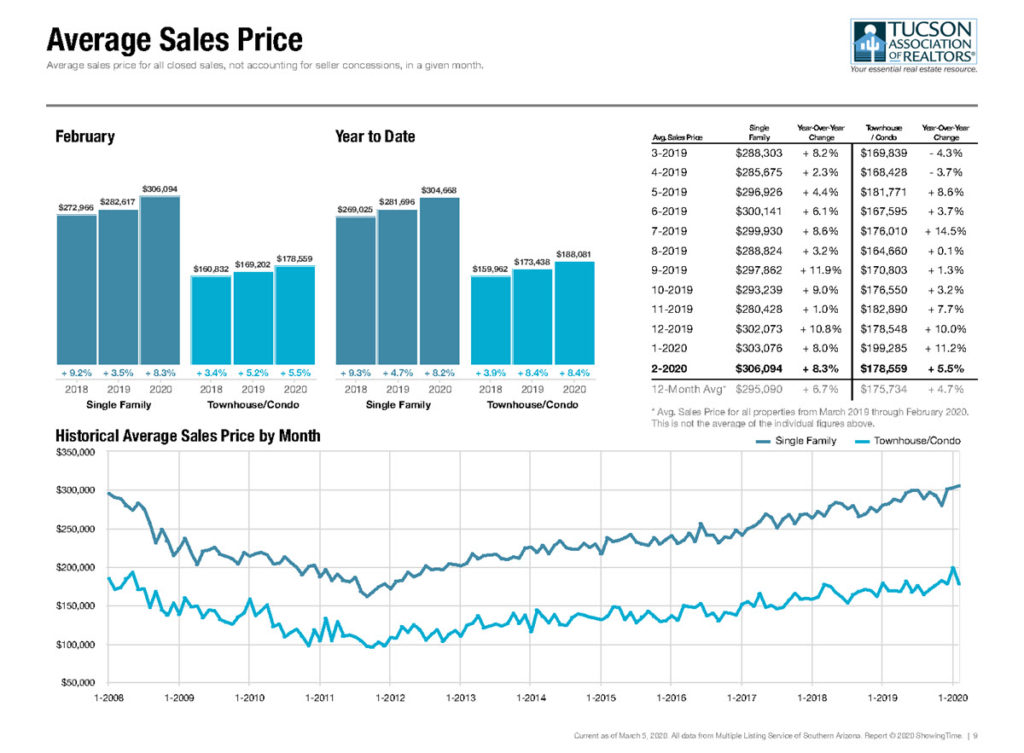 Tucson Average Home Sales Price Feb 2020
