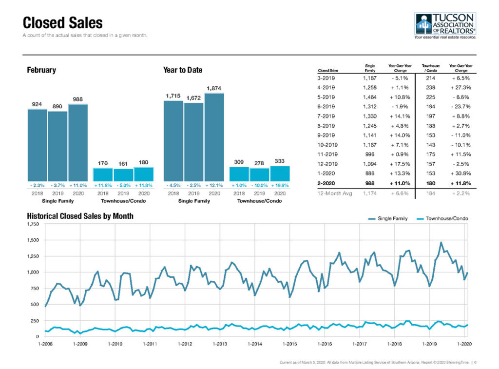 Tucson Home Sold Feb 2020