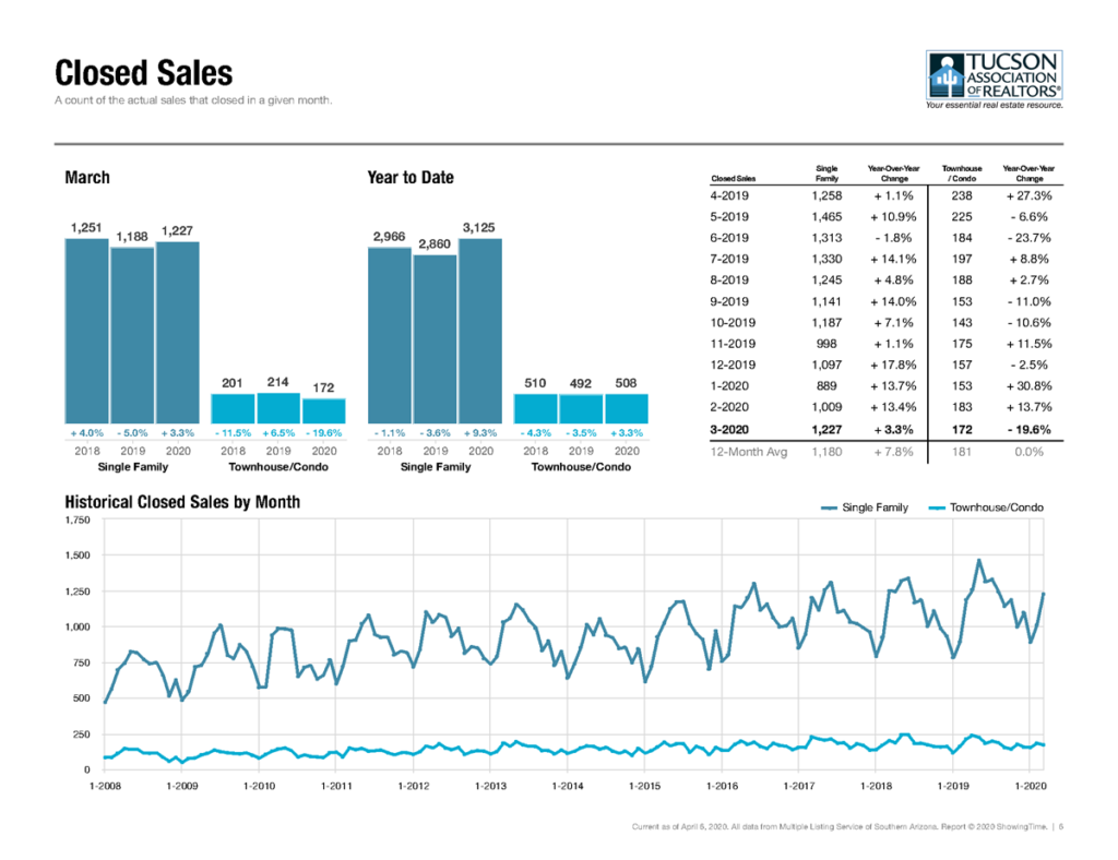 tucson closed home sales march 2020