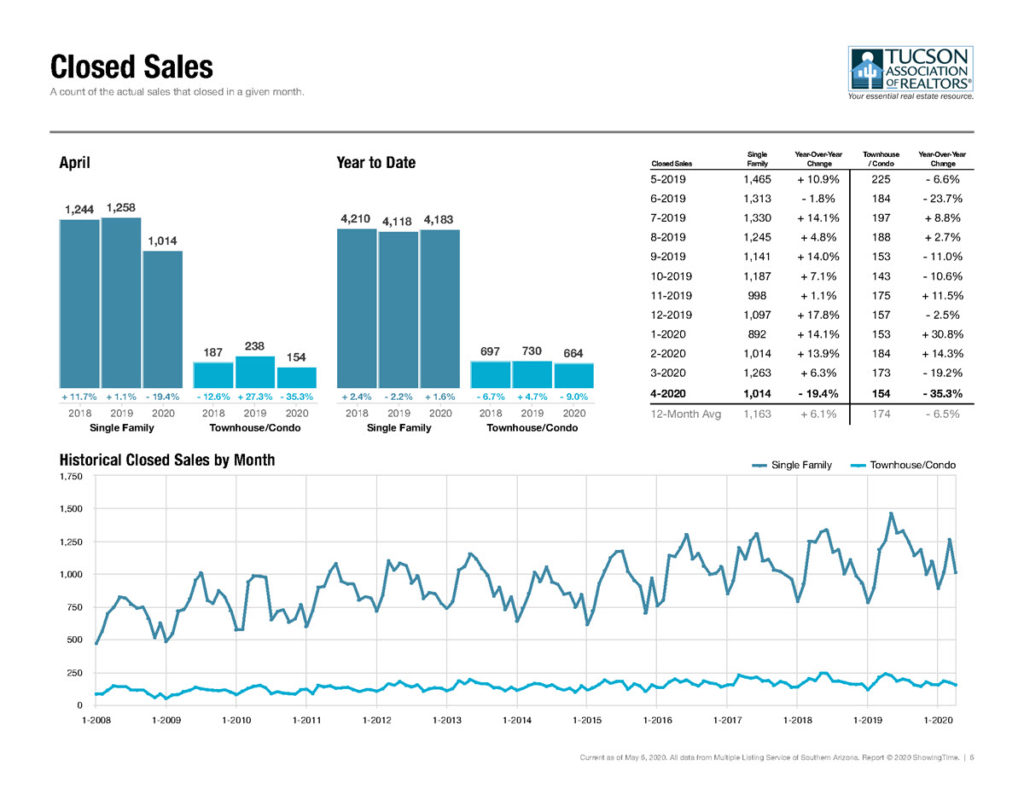 Tucson Home Sales April 2020