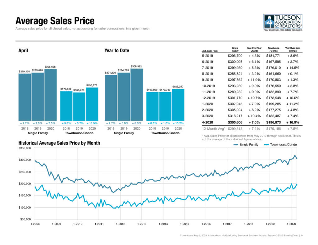 average homes sale price in tucson az april 2020