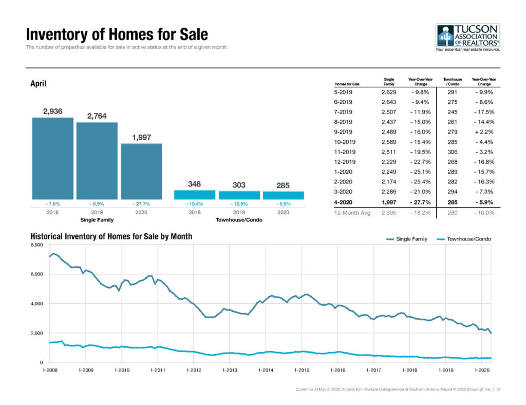 homes for sale in tucson az april 2020