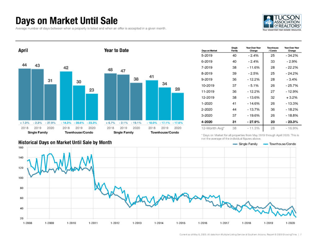 homes in tucson days on market april 2020